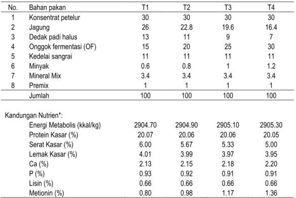 Tabel 1. Komposisi bahan pakan dan nutrien pakan  
