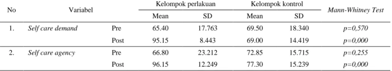 Tabel 2.  Perbedaan  Self  Care  Behavior  Penderita  TB  Paru  Pada  Kelompok  Perlakukan  Dan  Kelompok Kontrol Sebelum Dan Sesudah Perlakuan di Kota Bima Oktober 2015 