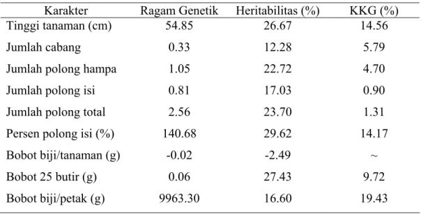 Tabel 4. Pendugaan Nilai Komponen Ragam dan Parameter Genetik (KKG) pada  Kedelai Generasi F9  