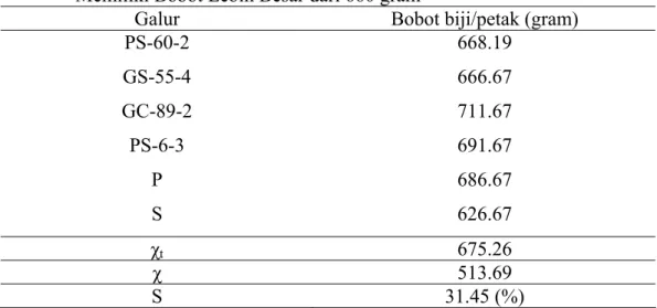 Tabel 6. Daftar Galur Hasil Seleksi Berdasarkan Bobot Biji per Petak yang  Memiliki Bobot Lebih Besar dari 660 gram 