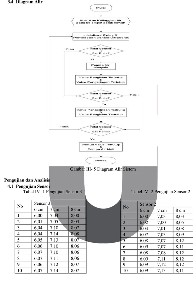 Gambar III- 5 Diagram Alir Sistem  4.  Pengujian dan Analisis 