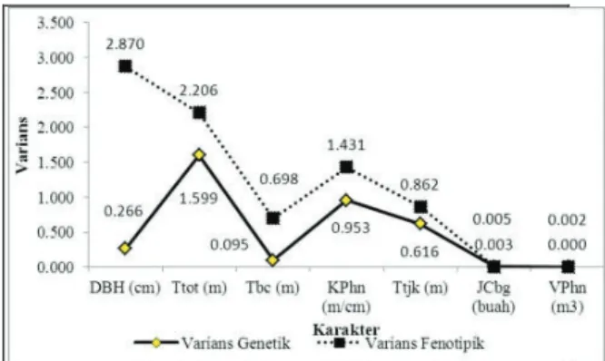 Gambar 1. Perbandingan varians fenotipik dan genetik populasi tegakan benih P. falcataria setelah seleksi