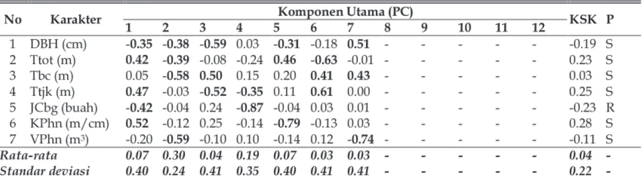 Tabel 4. Nilai rata-rata karakter masing-masing provenan populasi tegakan benih P. falcataria setelah seleksi