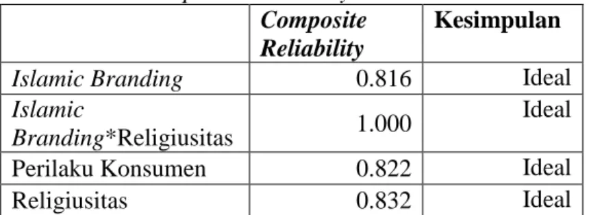 Tabel  diatas  menunjukkan  bahwa  nilai  composite  reliability  untuk  semua  kostruk  adalah  diatas  0,7  yang  menunjukkan  bahwa  semua  konstruk  pada  model  yang  diestimasi memenuhi criteria  composite reliability