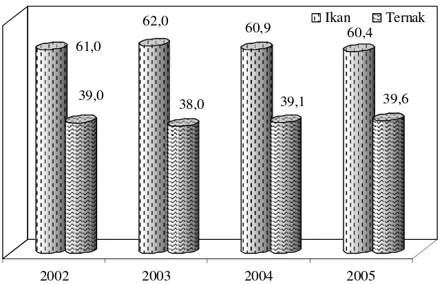 Gambar 2.  Persentase Rata-rata Konsumsi Protein Hewani Penduduk Indonesia Menurut Hasil Perikanan dan Peternakan 2002-2005 