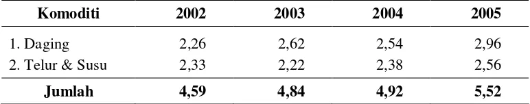 Tabel 4.  Rata-rata Konsumsi Protein Hewani Asal Ternak Penduduk Indonesia Menurut Sumbernya 2002-2005 (gram/kapita/hari) 