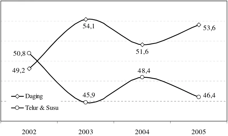 Gambar 3.  Persentase Rata-rata Konsumsi Protein Hewani Asal Ternak Penduduk Indonesia Menurut Sumbernya 2002-2005 