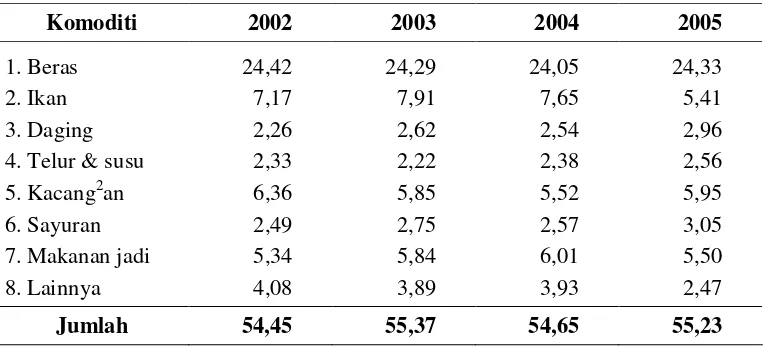 Tabel 1.  Rata-rata Konsumsi Protein Penduduk Indonesia Menurut Komoditi 2002-2005 (gram/kapita/hari) 