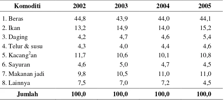 Tabel 2.  Persentase Rata-rata Konsumsi Protein Penduduk Indonesia Menurut Komoditi 2002-2005 