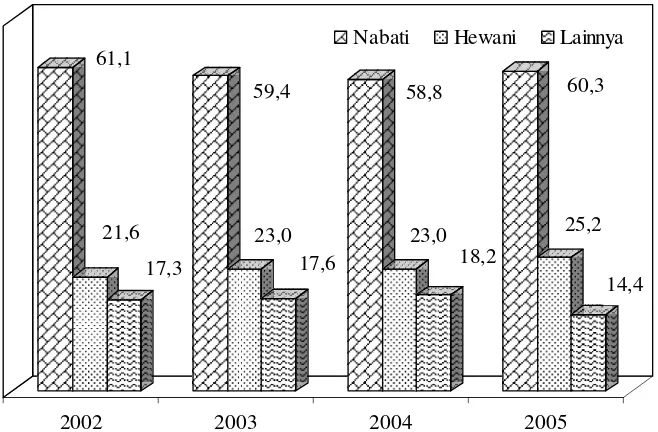 Gambar 1.  Persentase Rata-rata Konsumsi Protein Hewani dan Nabati Penduduk Indonesia 2002-2005 