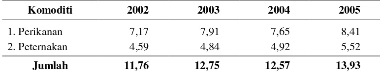 Tabel 3.  Rata-rata Konsumsi Protein Hewani Penduduk Indonesia Menurut Hasil Perikanan dan Peter-nakan 2002-2005 (gram/kapita/hari) 