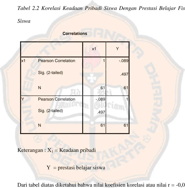 Tabel  2.2  Korelasi  Keadaan  Pribadi  Siswa  Dengan  Prestasi  Belajar  Fisika  Siswa  Correlations  x1  Y  x1  Pearson Correlation  1  -.089  Sig