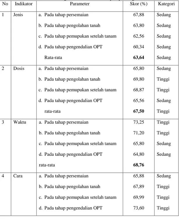 Tabel 2. Pengetahuan Petani terhadap Pupuk Organik 