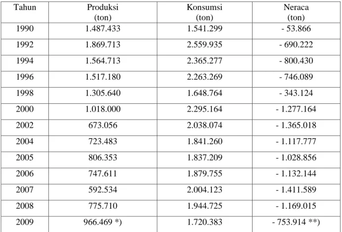 Tabel 1.  Neraca Produksi dan Konsumsi Kedelai (1990-2008) 