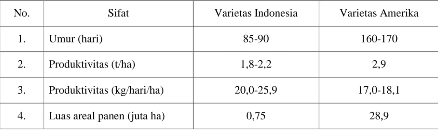 Tabel 2.  Perbandingan Varietas Kedelai Indonesia dan Amerika. 