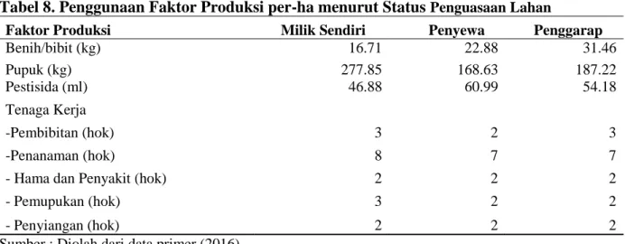 Tabel 8. Penggunaan Faktor Produksi per-ha menurut Status  Penguasaan Lahan