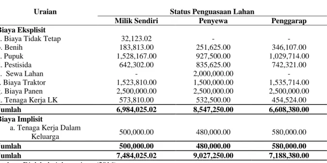 Tabel  11    Rekapitulasi  Biaya  Ekspilisit  dan  Biaya  Implisit  Tanaman  Padi    Sawah  berdasarkan  status  penguasaan lahan 