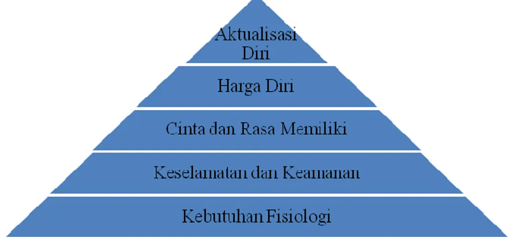 Gambar 1.2 Hierarki Kebutuhan Dasar Maslow 