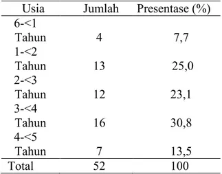 Tabel  3.  Hasil Analisis Univariat Menurut  Pola Asuh 