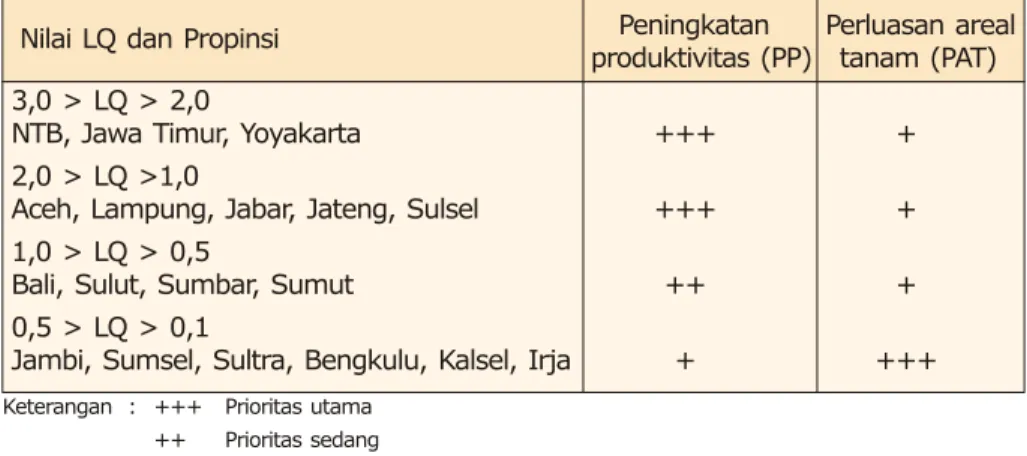 Tabel 9.  Prioritas program peningkatan produksi dan perluasan kedelai berdasarkan nilai LQ  propinsi.