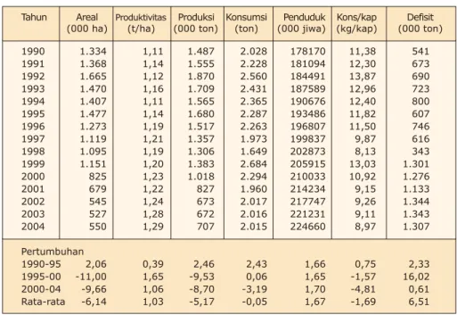 Tabel 3.  Perkembangan areal, produktivitas, produksi dan konsumsi kedelai di Indonesia,  1990-2004.