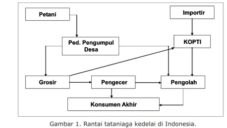 Tabel 5.  Perkembangan harga kedelai dan komoditas pesaingnya di Indonesia, tahun  1991-2002.