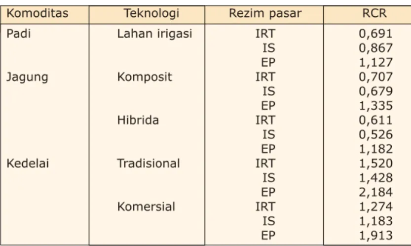 Tabel 6. Efisiensi ekonomi dari beberapa tanaman pangan di Indonesia.