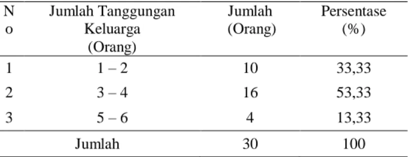 Tabel 5. Jumlah Responden Berdasarkan Ting- Ting-kat Pendidikan di Desa Poigar Satu 