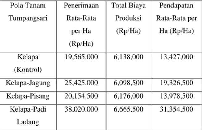 Tabel  8.  Penerimaan  Per  Hektar  Rata-Rata  Pola Tanam Tumpangsari 
