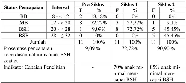 Tabel 1. Perbandingan Hasil Peningkatan Kecerdasan Naturalis  Status Pencapaian  Interval  Pra Siklus  Siklus 1  Siklus 2 