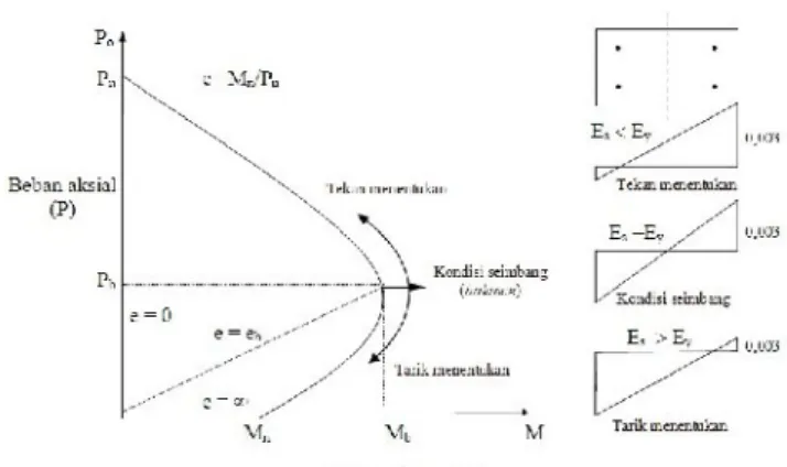 Gambar 1 Diagram interaksi kekuatan gaya aksial-momen (P-M) pada kolom Kekangan (Confinement pada Kolom)