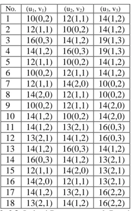 Tabel 1. Kuantisai JPEG citra 8 x 8 blok  Dari  tabel  1.  diatas  maka  dapat  diperoleh  suatu  lokasi  yang  memungkinkan  untuk  penyisipan  kode  dalam suatu blok adalah : 