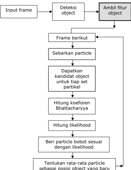 Gambar 3 . Flow chart penelitian penjejakan obyek dengan filter partikel 