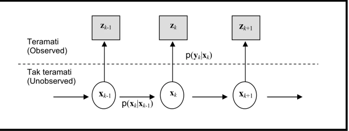 Gambar 2 . Pemodelan secara grafis dari sistem dinamik dengan state yang tak teramati (unobserved) x k   dan  pengukuran z k 