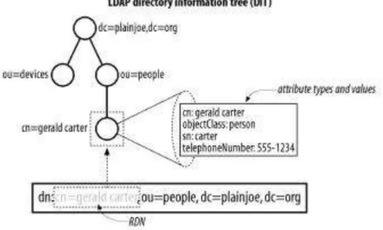 Gambar 2.4 Contoh Tree Directory LDAP 