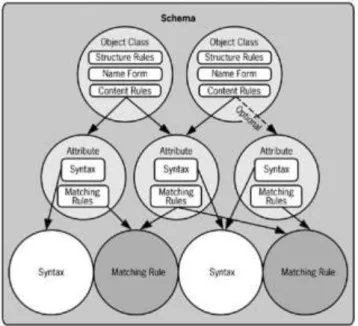 Gambar 2.5 Diagram Konseptual dari Schema 