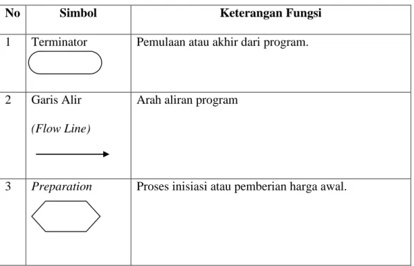 Table 2.1. Simbol-simbol Flowchart Sistem 