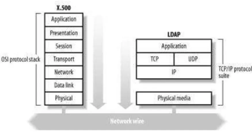 Gambar 2.1 X.500 dengan OSI Vs LDAP dengan TCP/IP 