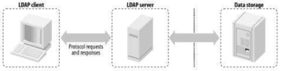 Gambar 2.2 Hubungan antara LDAP Client, Server, dan Data Storage 