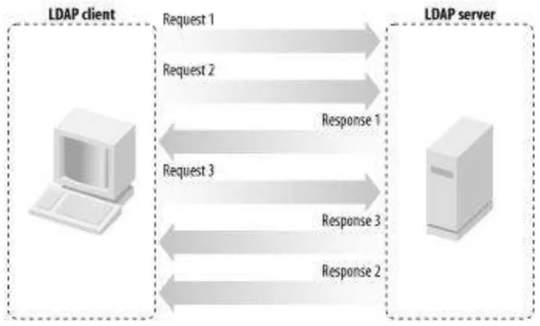 Gambar 2.3 LDAP Request dan Response 