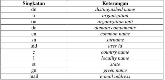 Tabel 2.1 Daftar Singkatan pada LDAP 