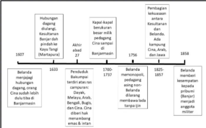 Gambar 5. Timeline dan peristiwa yang terkait toleransi di Kesultanan Banjar (Sumber: penulis,  rangkuman dari berbagai sumber).