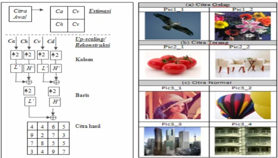 Gambar 3. (a) Gambaran Proses Estimasi dan Up-Scaling, (b) Citra Uji Yang Digunakan 