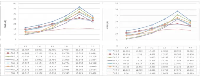 Gambar 5. (a)  Grafik PSNR Pengujian Proses Estimasi Ch,Cv,Cd Dengan up-scaling 2x  (b) Grafik PSNR Pengujian Penentuan Jenis Filter pada Proses up-scaling 2x 