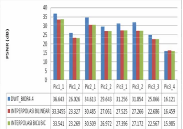 Gambar 6. Grafik PSNR Perbandingan DWT, Bilinear dan Bicubic  5. Kesimpulan 