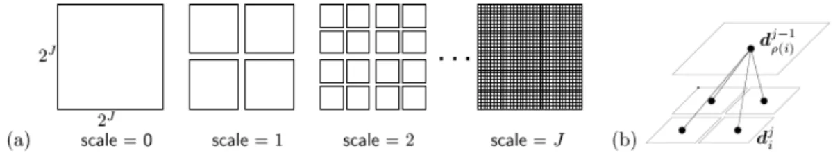 Gambar 2. (a) Citra dibagi ke dalam blok persegi  d i j  pada skala berbeda. Tiap blok dapat  diasosiasikan dengan suatu subtree koefisien wavelet Haar    (b) Struktur Quad-Tree dari  Blok Persegi
