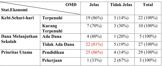 Tabel 6.2 Tabulasi OMD dengan status ekonomi panti asuhan                                           OMD       