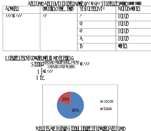 Tabel 4.7 Tabel Kecocokan Citra 200 x 200 dengan sepuluh sample Ukuran Jumlah Data Latih Percobaan Ke- Cocok/ tidak