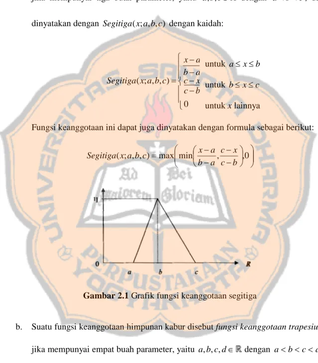 Gambar 2.1 Grafik fungsi keanggotaan segitiga 