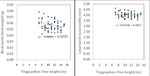 Gambar 2 menunjukkan hubungan antar tinggi pohon dengan berat dan lebar benih. Makin tinggi suatu pohon menghasilkan benih dengan berat dan lebar yang makin rendah